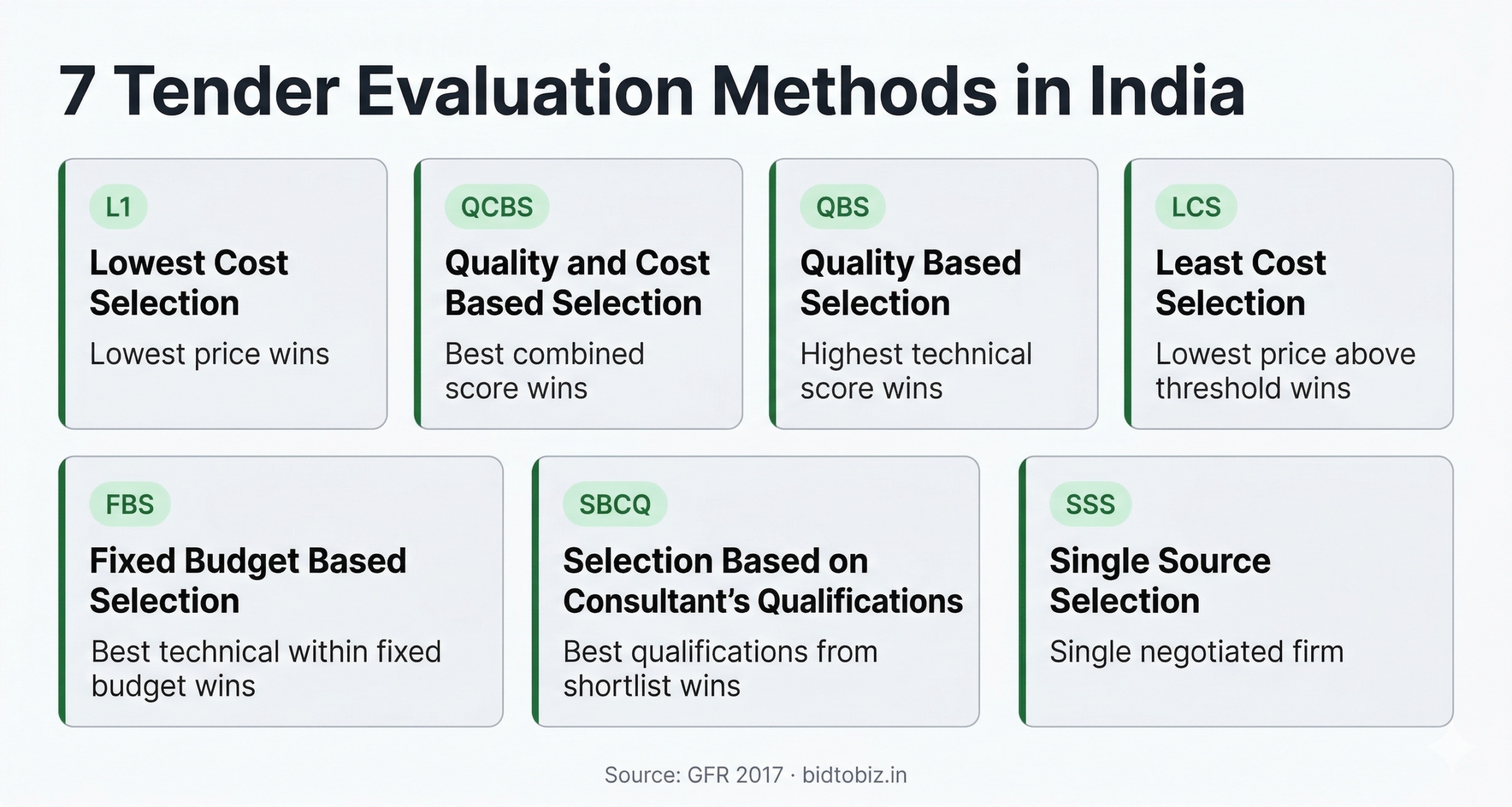 tender evaluation methods overview chart India