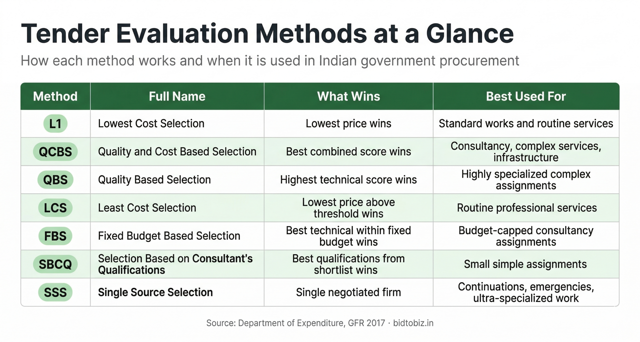 tender evaluation methods comparison table India government procurement