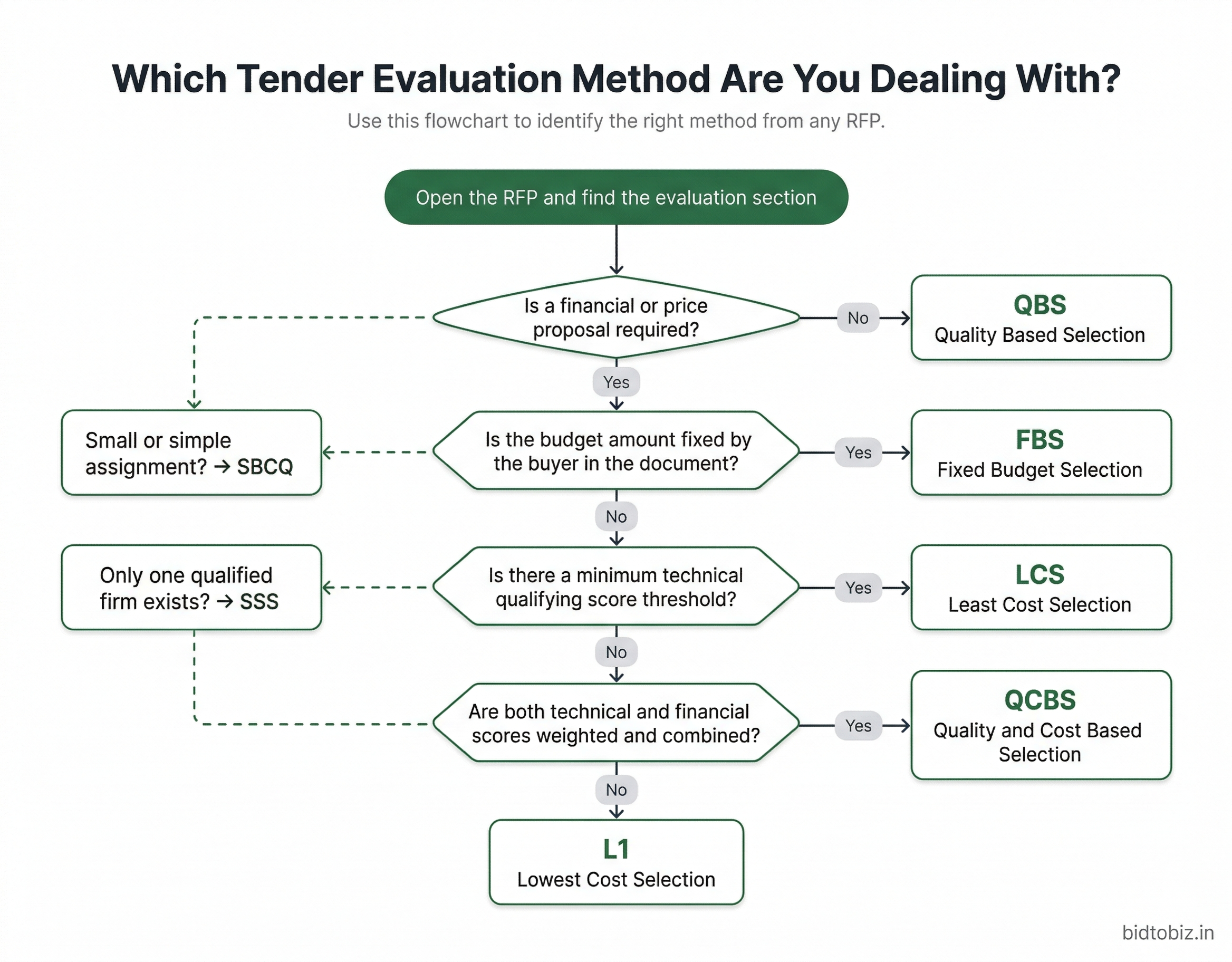 how to identify tender evaluation method from RFP decision tree