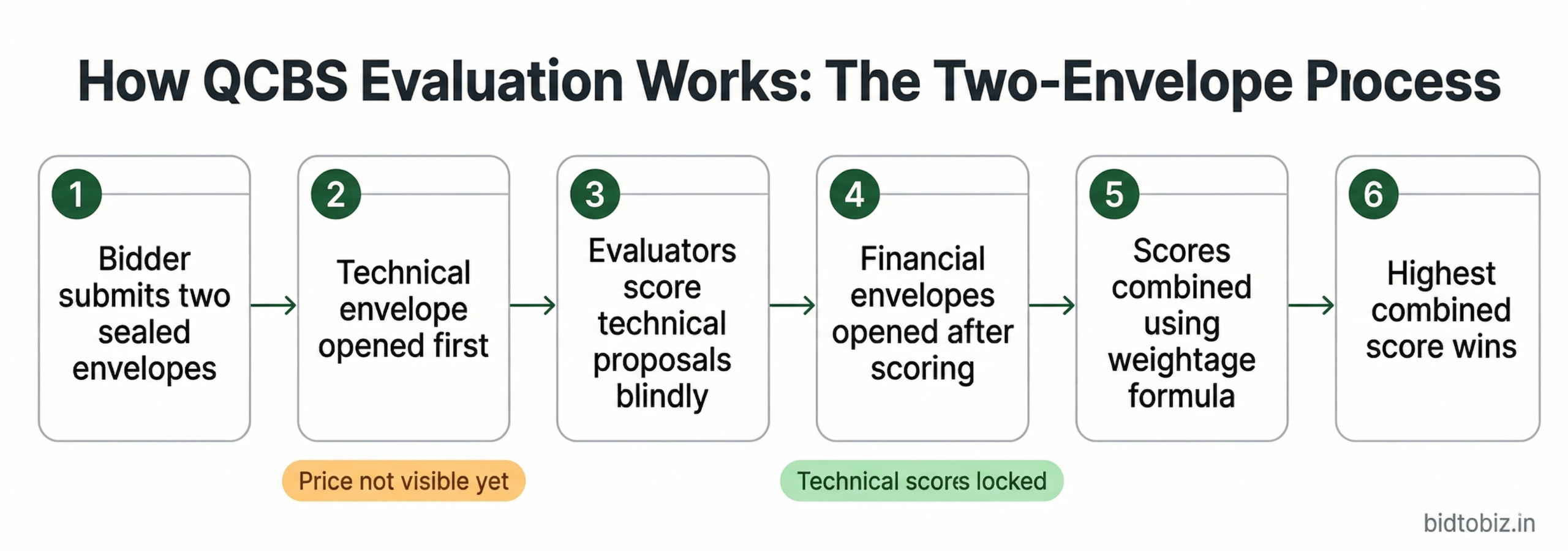 QCBS tender evaluation method two envelope process flowchart India